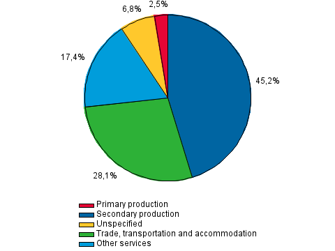 Appendix fiqure 2. Business loans of other financial intermediaries, percent