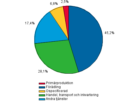 Figurbilaga 2. vriga finansinstituts kreditgivning till fretagsverksamhet, procent