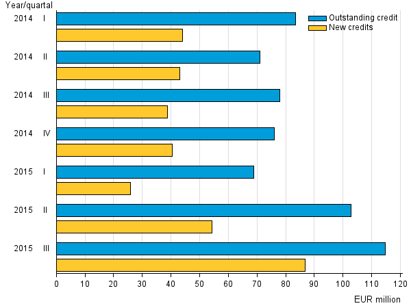 Appendix fiqure 3. New credits and credit stock of small loan companies in 2014 to 2015