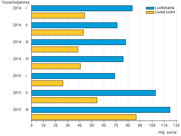 Liitekuvio 3. Pienlainayritysten uudet luotot sek luottokanta vuosina 2014–2015