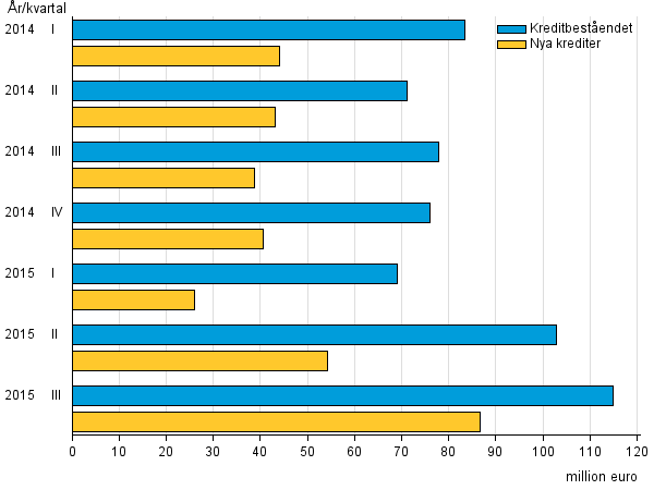 Figurbilaga 3. Snabblnefretagens nya krediter och kreditbestnd ren 2014–2015