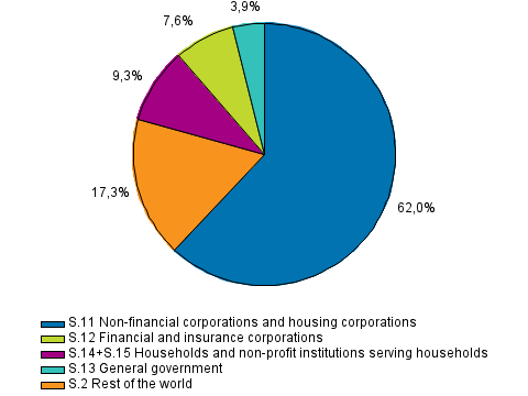 Appendix fiqure 1. Lending by financial asset gategory at the end of the 4th guarter of 2015, per cent