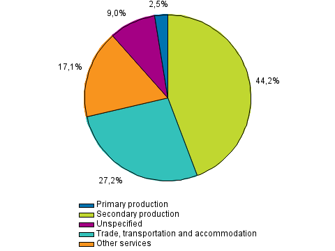 Appendix fiqure 2. Business loans of other financial intermediaries, percent