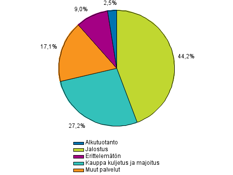 Liitekuvio 2. Muiden rahoituslaitosten luotonanto yritystoiminnalle, prosenttia