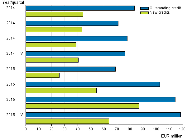 Appendix fiqure 3. New credits and credit stock of small loan companies in 2014 to 2015