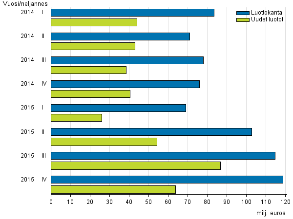 Liitekuvio 3. Pienlainayritysten uudet luotot sek luottokanta vuosina 2014–2015