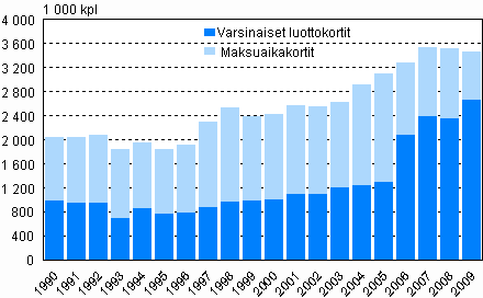 Liitekuvio 1. Aktiiviset luottokorttitilit vuosina 1990–2009