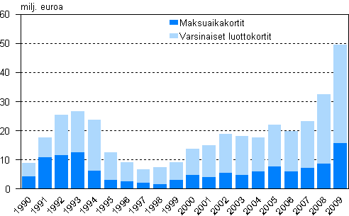 Liitekuvio 2. Luottotappiot luottokorttitileist vuosina 1990–2009