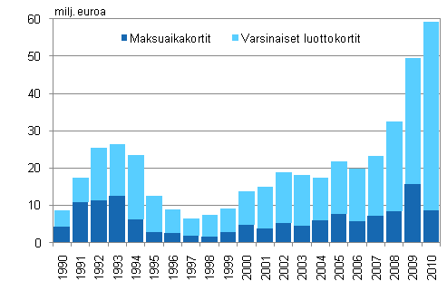 Liitekuvio 2. Luottotappiot luottokorttitileist