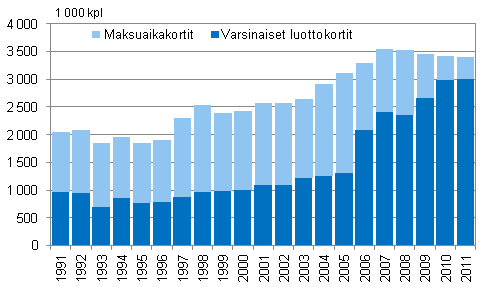 Liitekuvio 1. Aktiiviset luottokorttitilit