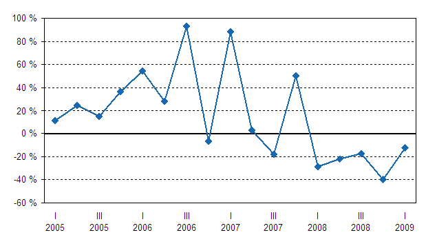 Kotimaisten pankkien liikevoiton vuosimuutos neljnneksittin vuodesta 2005 alkaen, %