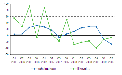 Kotimaisten pankkien rahoituskatteen ja liikevoiton vuosimuutos neljnneksittin, %