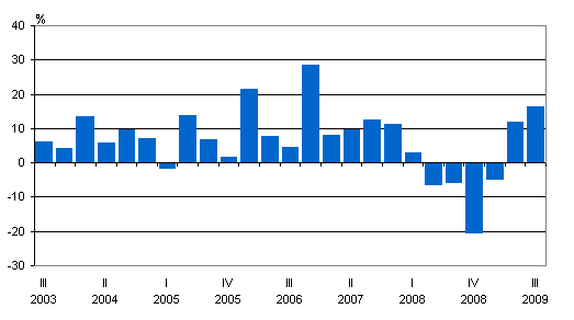 Kotimaisten pankkien palkkiotuottojen vuosimuutos neljnneksittin