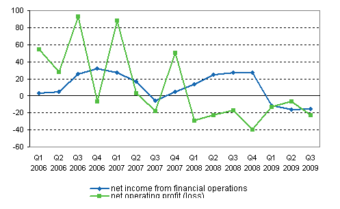 Domestic banks’ turnover and net income from financial operations fell in the third quarter