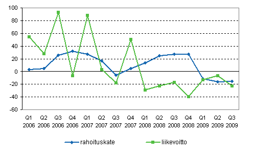 Kotomaisten pankkien rahoituskatteen ja liikevoiton vuosimuutos neljnneksittin