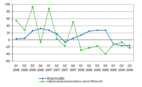 rsfrndring av inhemska bankers finansnetto och rrelsevinst efter kvartal, %