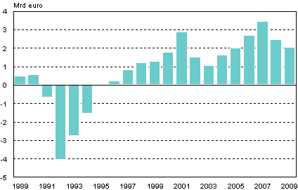 De inhemska bankernas rrelsevinst (rrelsefrlust) ren 1989–2009