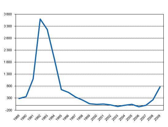 Impairment and credit losses of domestic banks, EUR million