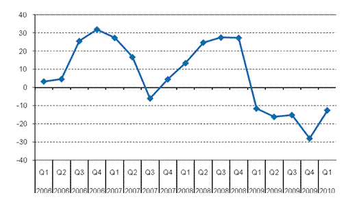 Year-on-year change in net income from financial operations of domestic banks by quarter, %