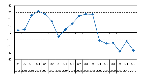 Year-on-year change in net income from financial operations of domestic banks by quarter, %