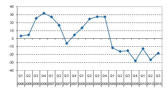 Year-on-year change in net income from financial operations of domestic banks by quarter, %