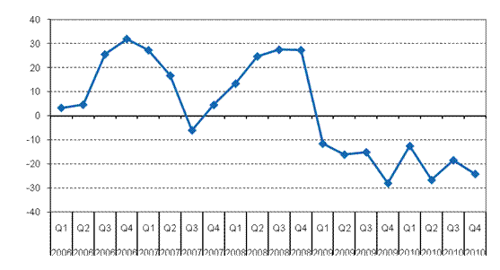 Year-on-year change in net income from financial operations of domestic banks by quarter, %