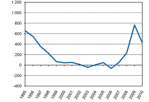 Impairment and credit losses of domestic banks