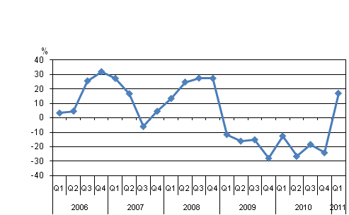 Year-on-year change in net income from financial operations of domestic banks by quarter, %