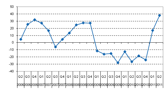 Year-on-year change in domestic banks' net income from financial operations 38 per cent in the second quarter of 2011