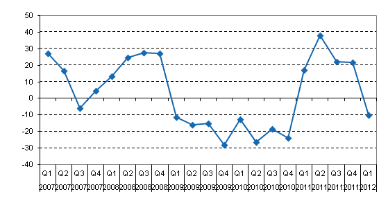 Year-on-year change in net income from financial operations of domestic banks by quarter, % 