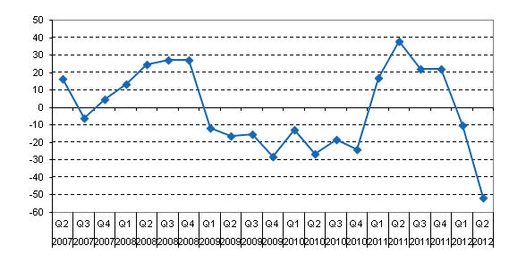 Year-on-year change in domestic banks' net income from financial operations by quarter, %