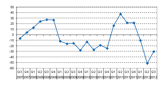 Year-on-year change in domestic banks' net income from financial operations by quarter, %