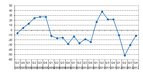 Year-on-year change in domestic banks' net income from financial operations by quarter, %