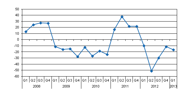 Year-on-year change in domestic banks' net income from financial operations by quarter, %