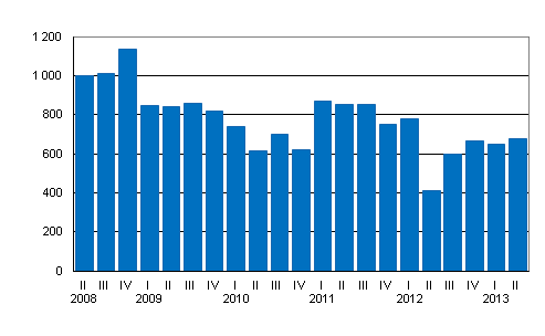 Change in domestic banks' net income from financial operations by quarter, EUR million