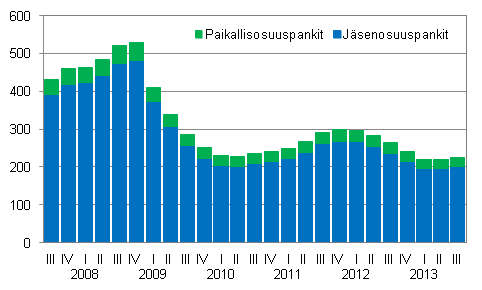 Liitekuvio 3. Osuuspankkien korkotuottojen muutos neljnneksittin, milj. euroa