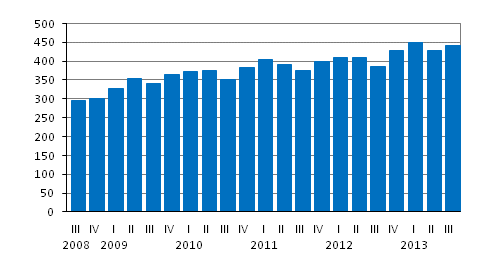 Commission income of domestic banks by quarter, EUR million