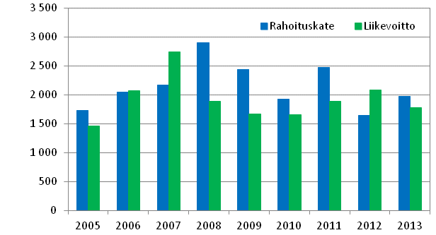 Liitekuvio 5. Liikepankkien rahoituskate ja liikevoitto vuosina 2005-2013, milj. euroa