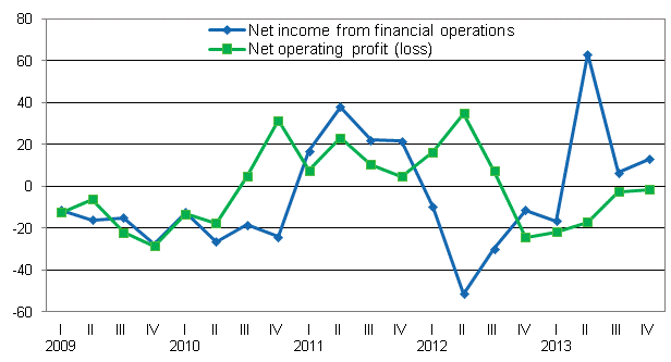 Domestic banks’ turnover and net income from financial operations fell in the fourth quarter, per cent