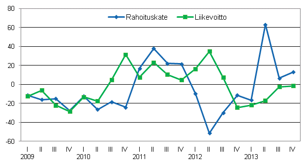 Kotimaisten pankkien rahoituskatteen ja liikevoiton vuosimuutos neljnneksittin, prosenttia