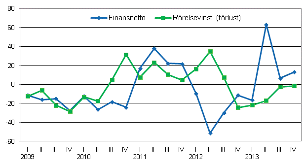 rsfrndring av inhemska bankers finansnetto och rrelsevinst efter kvartal, procent