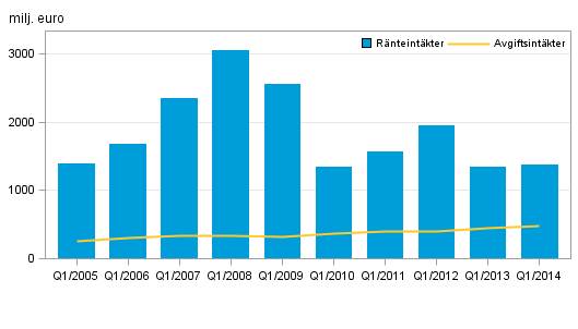 Figurbilaga 2. Inhemska bankers rnteintkter och provisionsintkter, 1:a kvartal