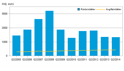 Inhemska bankers rnteintkter och provisionsintkter, 2:a kvartal