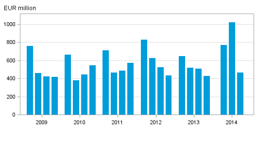 Appendix figure 1. Domestic banks' net operating profit by quarter