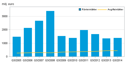 Inhemska bankers rnteintkter och provisionsintkter, 3:e kvartal