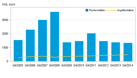 Figurbilaga 1. Inhemska bankers rnteintkter och provisionsintkter, 4:e kvartal