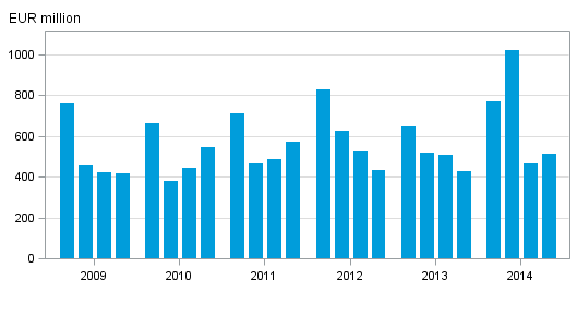 Appendix figure 2. Domestic banks’ net operating profit by quarter