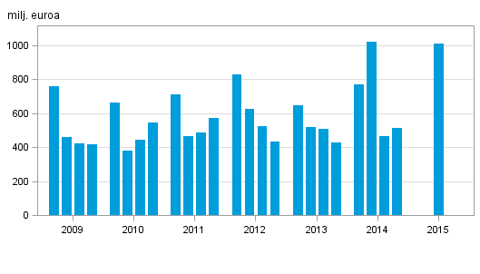 Liitekuvio 2. Kotimaisten pankkien liikevoitto, neljnneksittin 2009–2015, milj. euroa