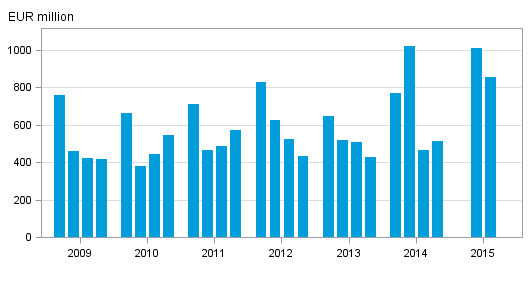 Appendix figure 2. Domestic banks’ net operating profit by quarter 2009–2015, EUR million