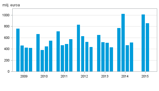 Liitekuvio 2. Kotimaisten pankkien liikevoitto, neljnneksittin 2009–2015, milj. euroa